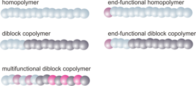 Types of polymer